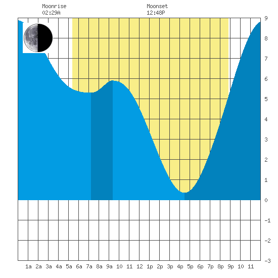Fort Flagler tide chart for Tuesday, May 20, 2025