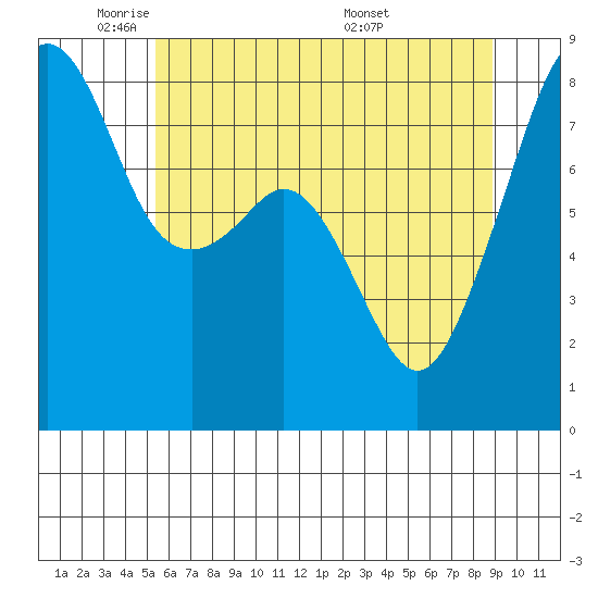 Fort Flagler tide chart for Wednesday, May 21, 2025