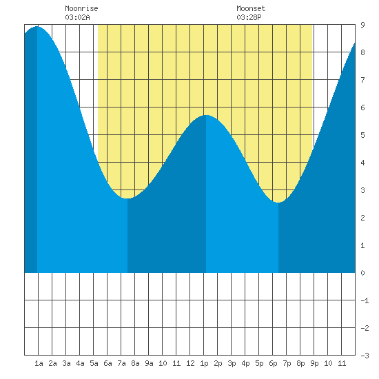 Fort Flagler tide chart for Thursday, May 22, 2025