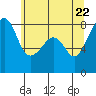 Fort Flagler tide chart for Thursday, May 22, 2025