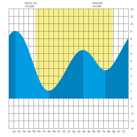 Fort Flagler tide chart for Friday, May 23, 2025