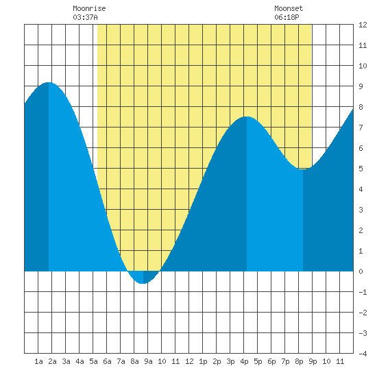 Fort Flagler tide chart for Saturday, May 24, 2025
