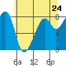 Fort Flagler tide chart for Saturday, May 24, 2025