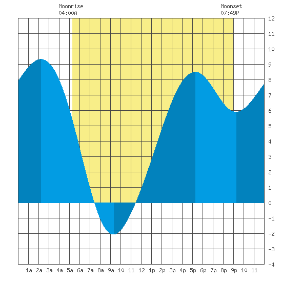 Fort Flagler tide chart for Sunday, May 25, 2025