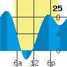 Fort Flagler tide chart for Sunday, May 25, 2025
