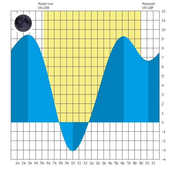 Fort Flagler tide chart for Monday, May 26, 2025