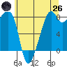 Fort Flagler tide chart for Monday, May 26, 2025