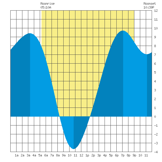 Fort Flagler tide chart for Tuesday, May 27, 2025