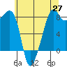 Fort Flagler tide chart for Tuesday, May 27, 2025