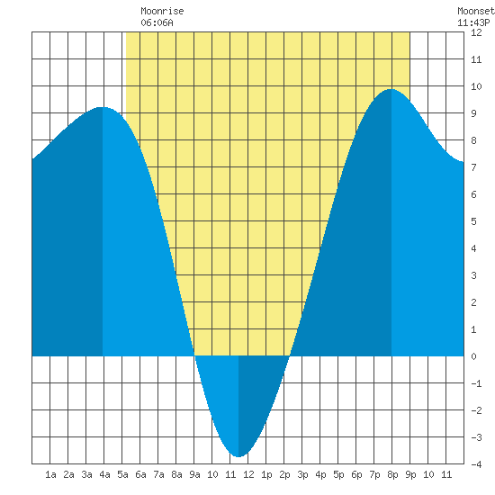 Fort Flagler tide chart for Wednesday, May 28, 2025