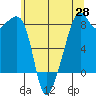 Fort Flagler tide chart for Wednesday, May 28, 2025