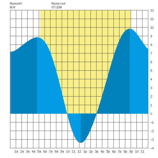 Fort Flagler tide chart for Thursday, May 29, 2025