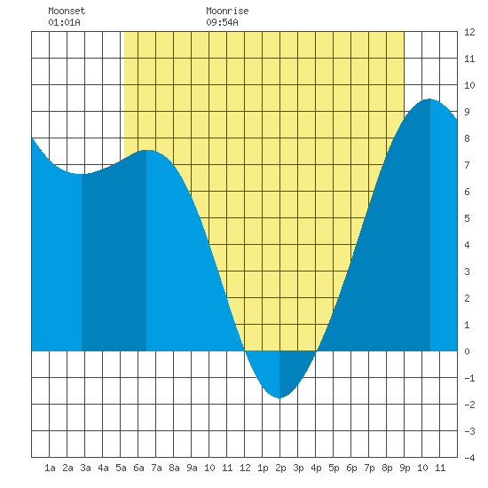 Fort Flagler tide chart for Saturday, May 31, 2025