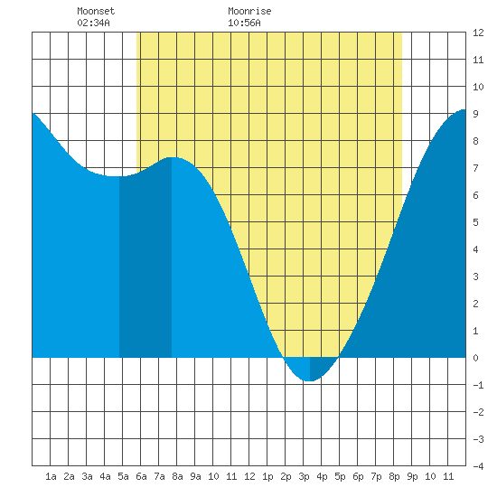 Fort Flagler tide chart for Saturday, May 3, 2025