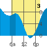 Fort Flagler tide chart for Saturday, May 3, 2025