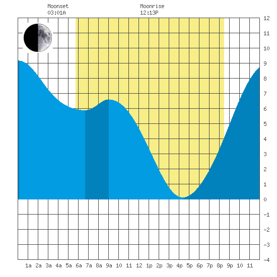 Fort Flagler tide chart for Sunday, May 4, 2025