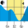 Fort Flagler tide chart for Sunday, May 4, 2025
