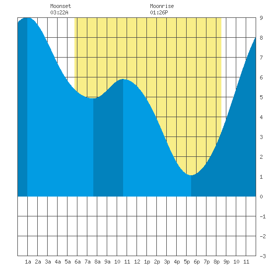 Fort Flagler tide chart for Monday, May 5, 2025