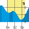 Fort Flagler tide chart for Monday, May 5, 2025