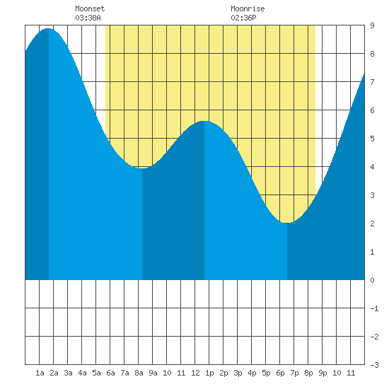 Fort Flagler tide chart for Tuesday, May 6, 2025