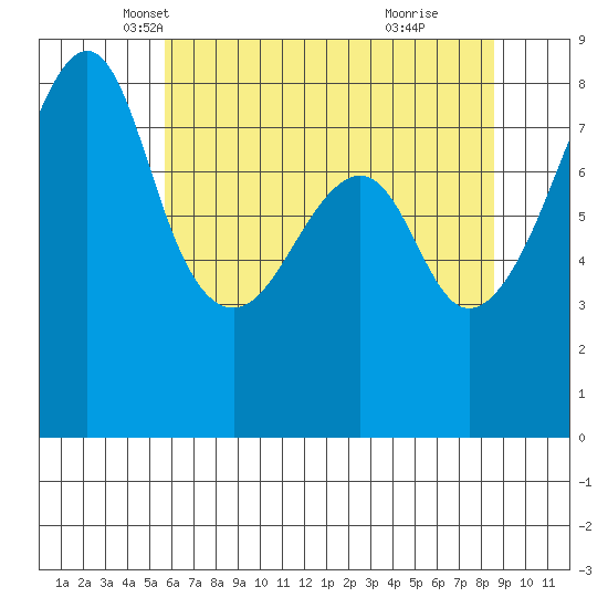 Fort Flagler tide chart for Wednesday, May 7, 2025
