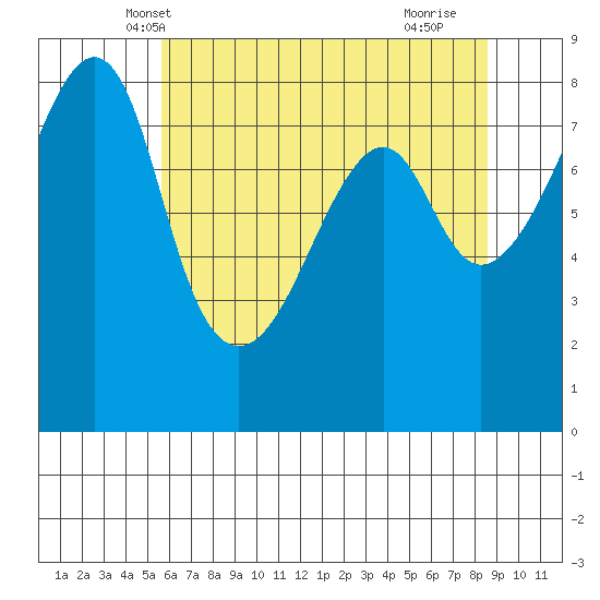 Fort Flagler tide chart for Thursday, May 8, 2025