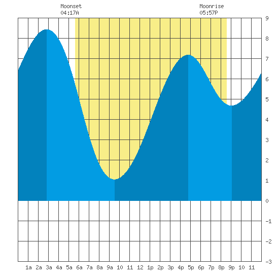 Fort Flagler tide chart for Friday, May 9, 2025