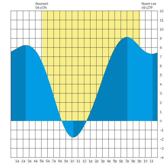 Fort Flagler tide chart for Tuesday, June 10, 2025