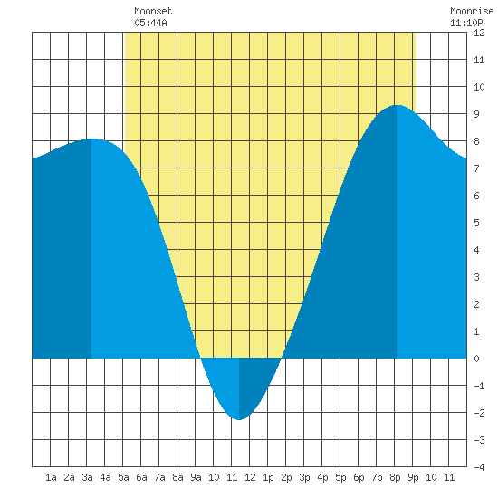 Fort Flagler tide chart for Thursday, June 12, 2025