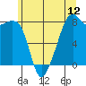 Fort Flagler tide chart for Thursday, June 12, 2025