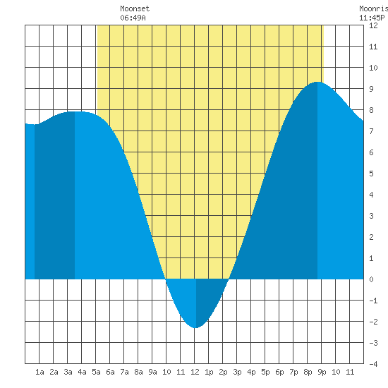 Fort Flagler tide chart for Friday, June 13, 2025