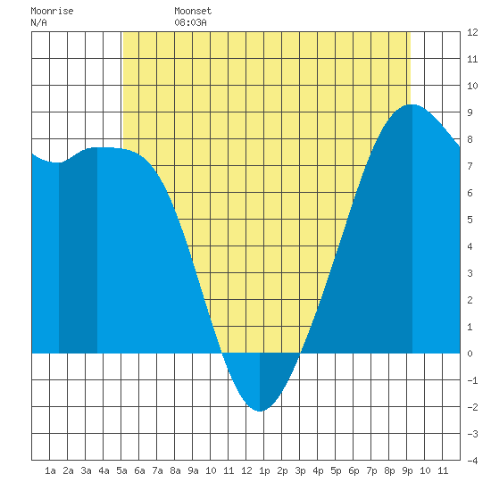 Fort Flagler tide chart for Saturday, June 14, 2025