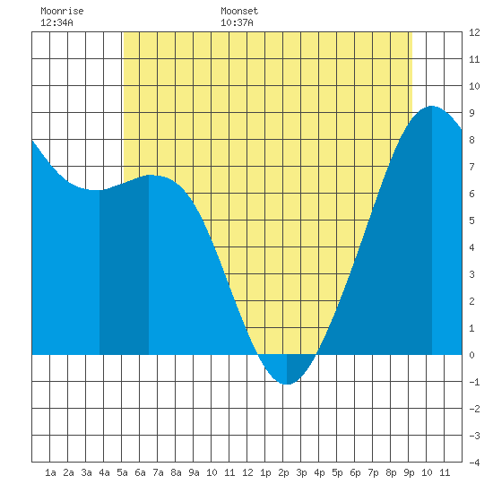 Fort Flagler tide chart for Monday, June 16, 2025