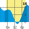 Fort Flagler tide chart for Monday, June 16, 2025