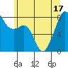 Fort Flagler tide chart for Tuesday, June 17, 2025
