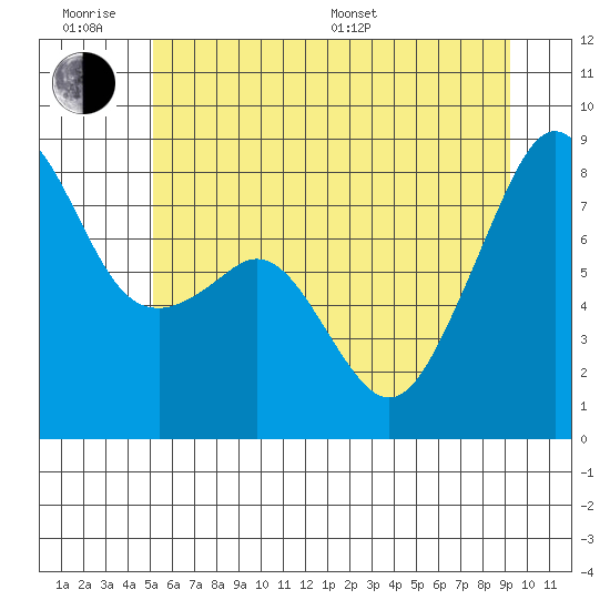 Fort Flagler tide chart for Wednesday, June 18, 2025