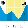 Fort Flagler tide chart for Wednesday, June 18, 2025