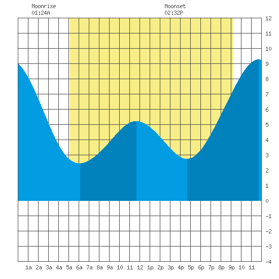 Fort Flagler tide chart for Thursday, June 19, 2025