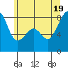 Fort Flagler tide chart for Thursday, June 19, 2025