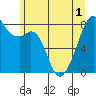 Fort Flagler tide chart for Sunday, June 1, 2025