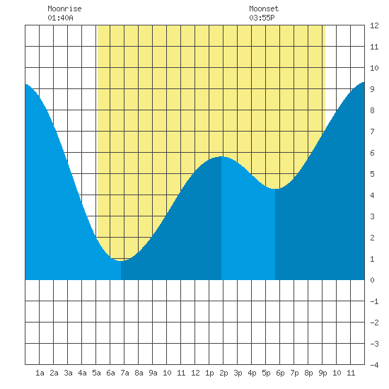 Fort Flagler tide chart for Friday, June 20, 2025