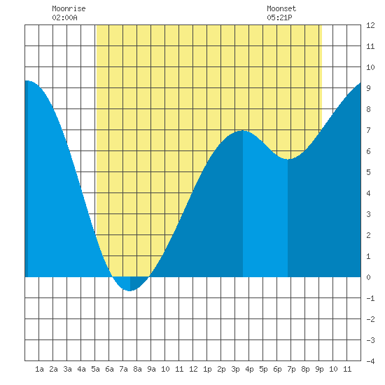 Fort Flagler tide chart for Saturday, June 21, 2025