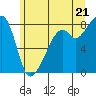 Fort Flagler tide chart for Saturday, June 21, 2025