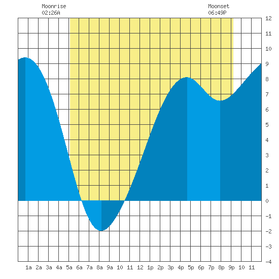 Fort Flagler tide chart for Sunday, June 22, 2025