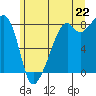 Fort Flagler tide chart for Sunday, June 22, 2025