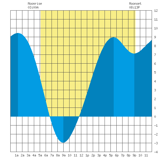 Fort Flagler tide chart for Monday, June 23, 2025
