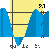 Fort Flagler tide chart for Monday, June 23, 2025