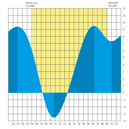 Fort Flagler tide chart for Tuesday, June 24, 2025