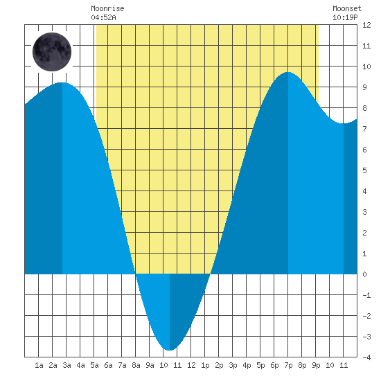 Fort Flagler tide chart for Wednesday, June 25, 2025