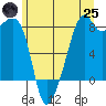 Fort Flagler tide chart for Wednesday, June 25, 2025